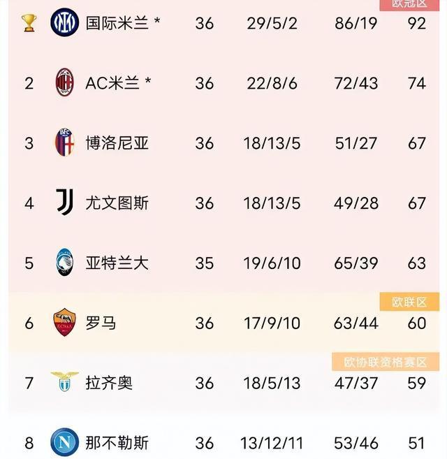 包含意甲积分榜排名：亚特兰大爆冷登顶的词条