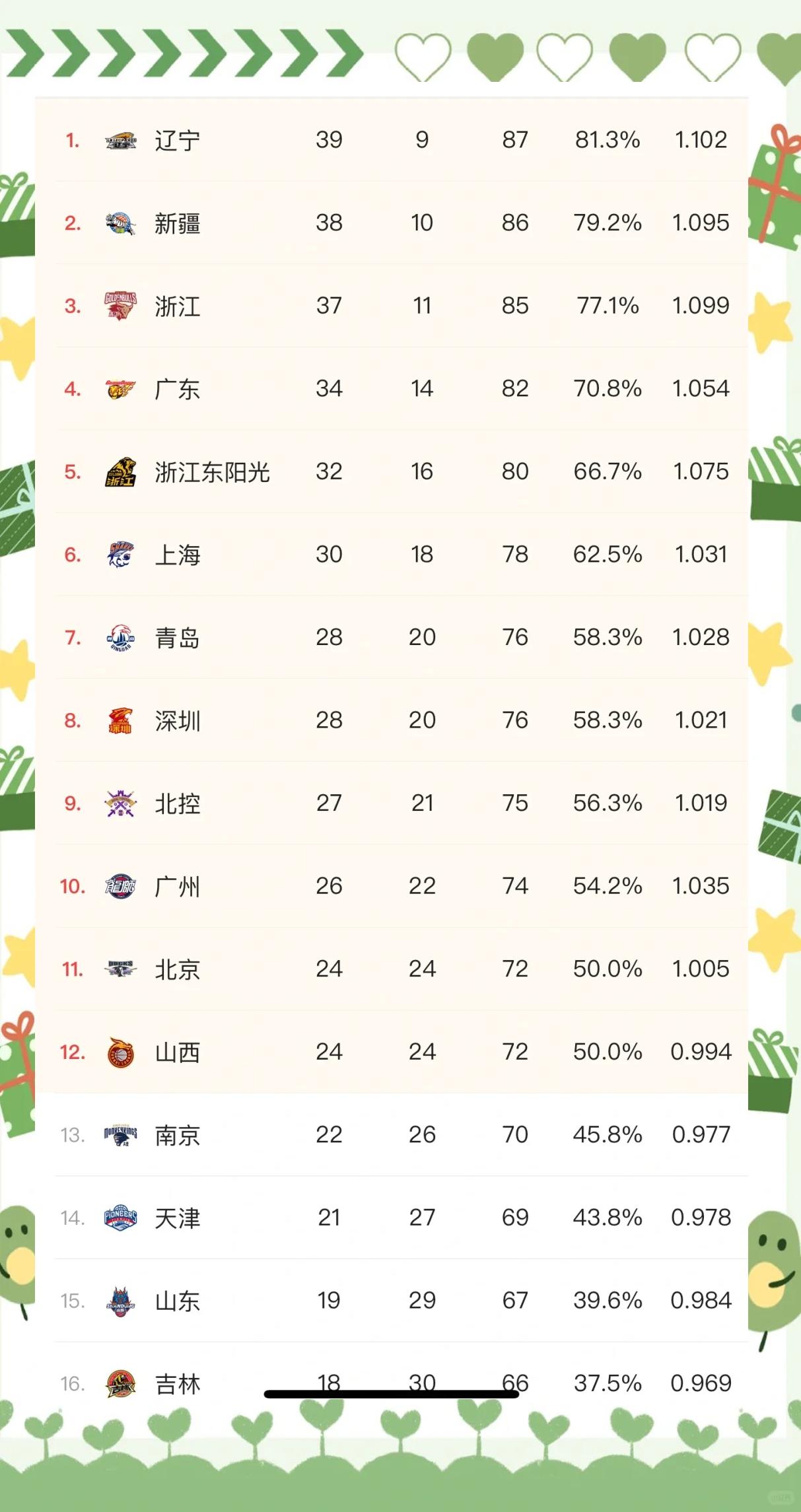 广东宏远险胜浙江，攀升积分榜