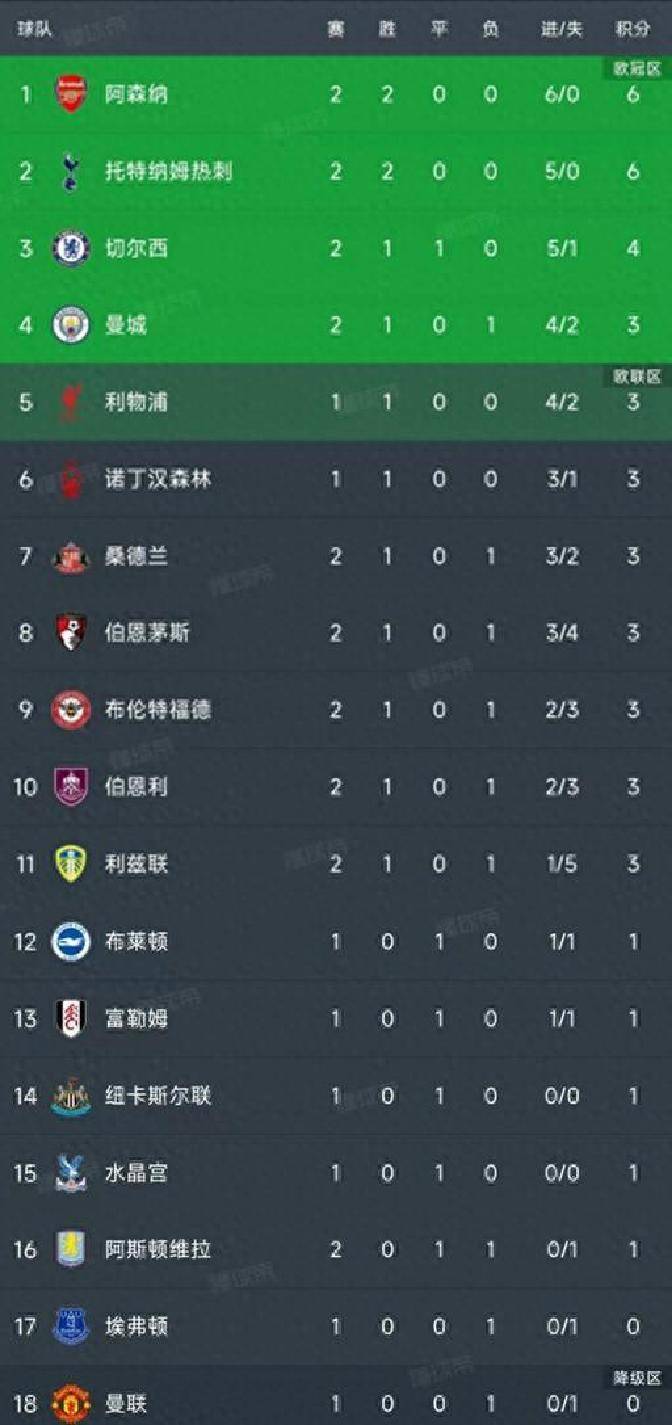 曼城击败阿森纳，领跑积分榜