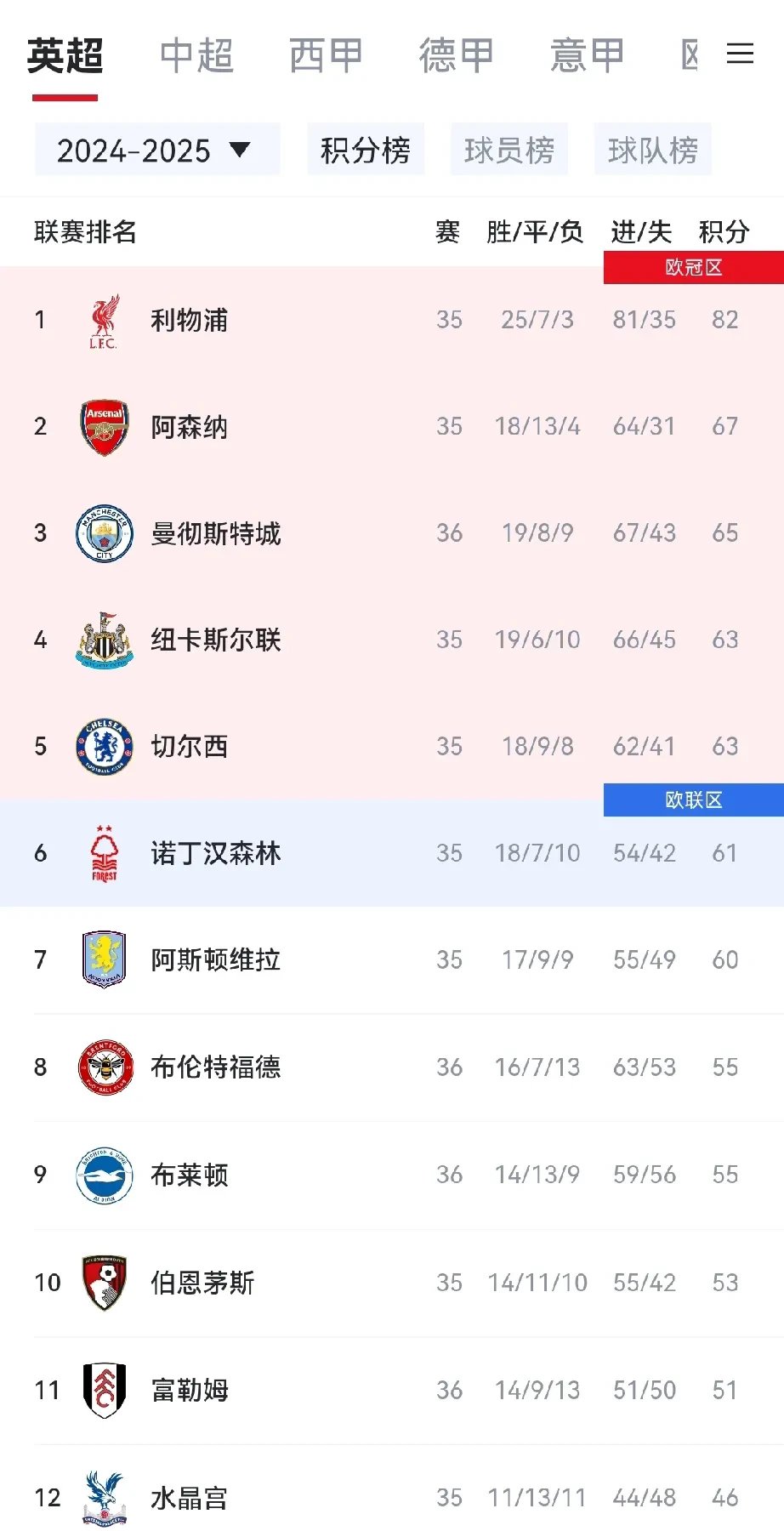 曼城击败阿森纳，领跑积分榜