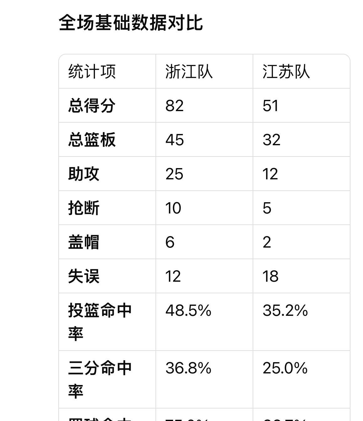 比分悬殊的比赛引发了观众的热议