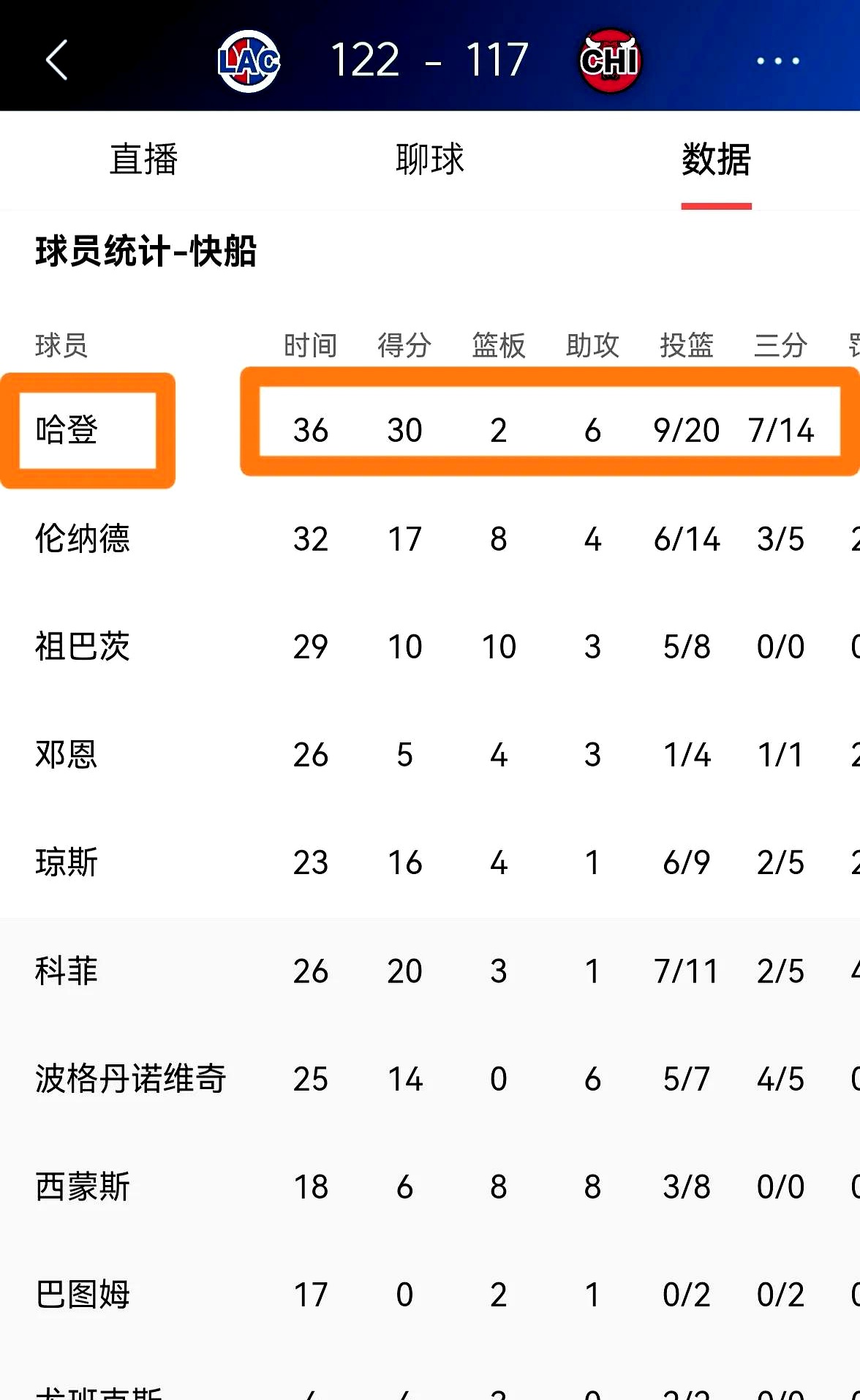 快船逆袭夺胜，雷霆未能守住领先优势