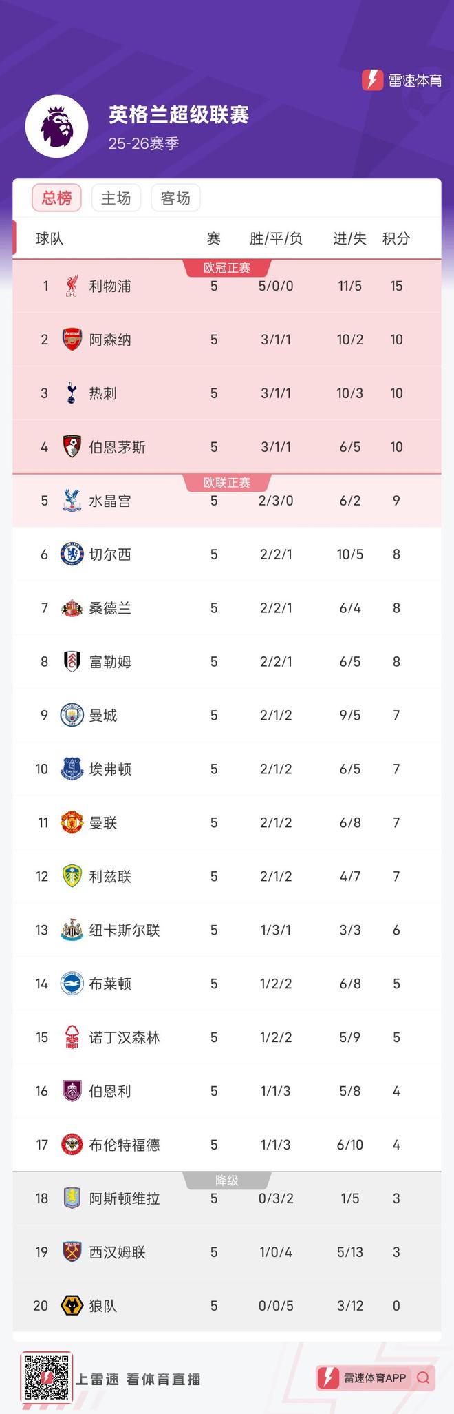 英超积分榜:曼城领跑,利物浦力压曼联,切尔西进前四的简单介绍 英超积分榜:曼城领跑,利物浦力压曼联,切尔西进前四的简单介绍