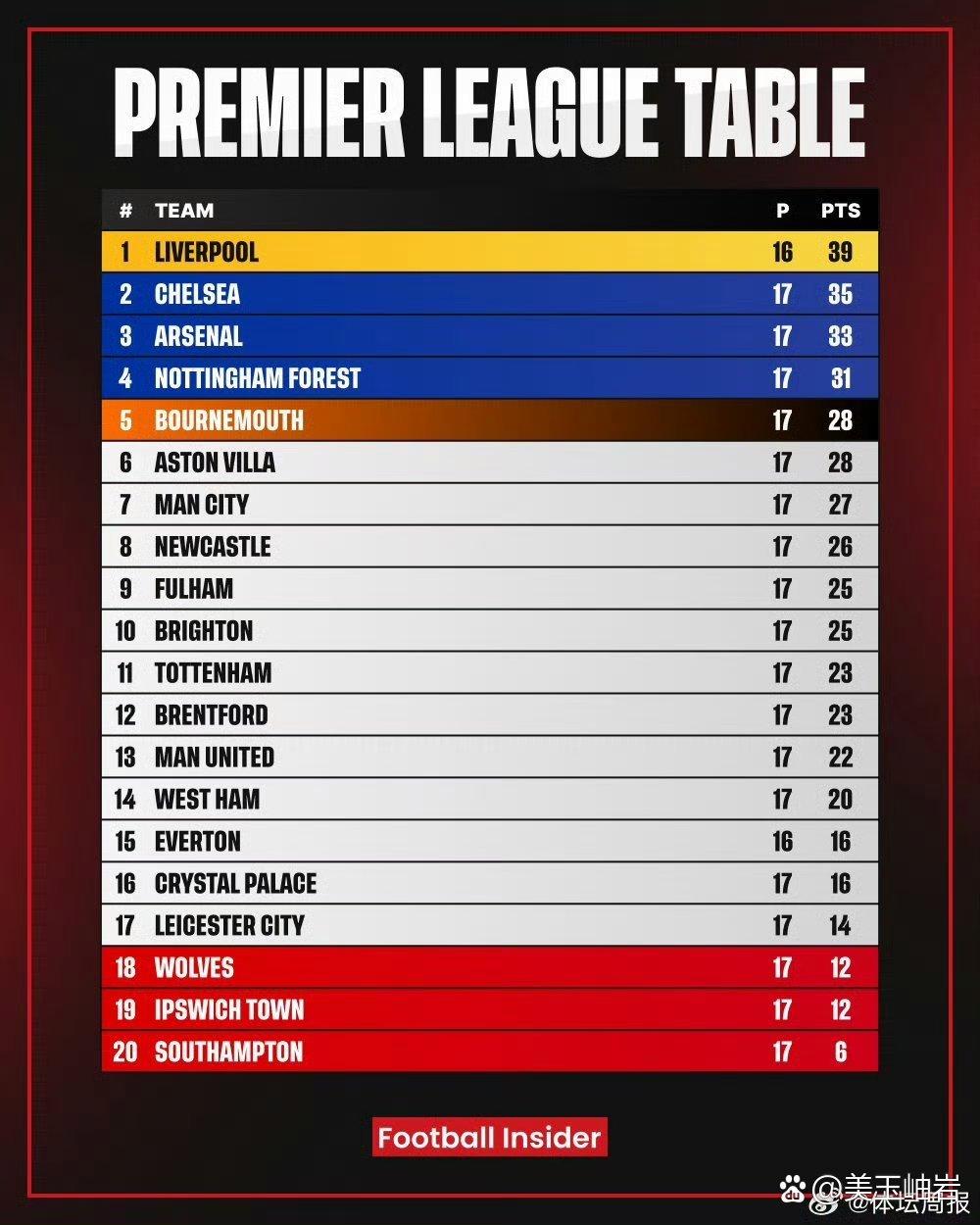 英超积分榜:曼城领跑,利物浦力压曼联,切尔西进前四的简单介绍 英超积分榜:曼城领跑,利物浦力压曼联,切尔西进前四的简单介绍